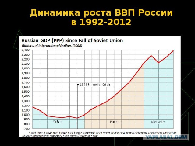 СССР и Россия в нескольких цифрах и фактах