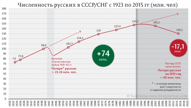 Собрана статистика за январь  - февраль 2020 года. Россия просто вымирает рекордными темпами!