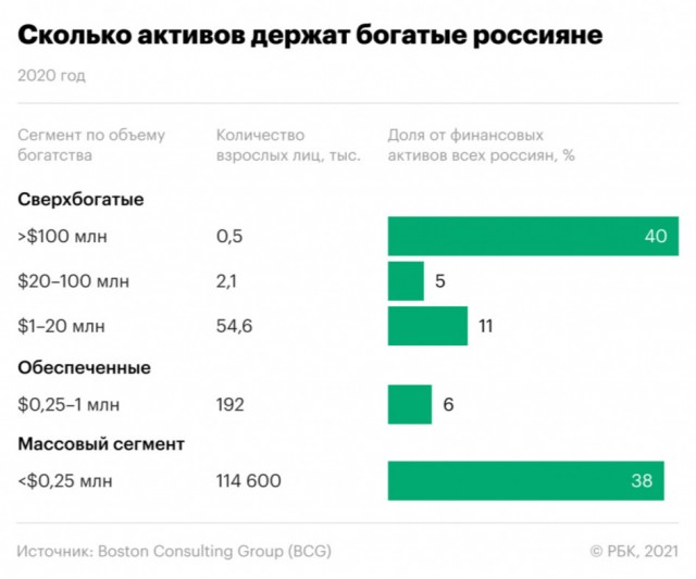 500 россиян "скопили" столько же, сколько 114 млн. человек