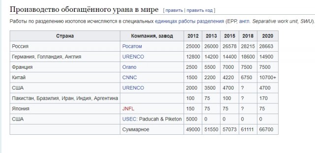В США приняли законопроект о запрете импорта урана из России