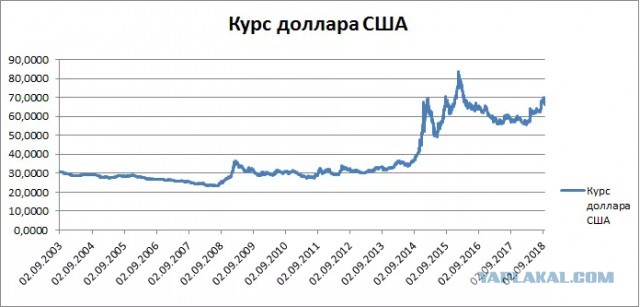 Рубль продолжает дешеветь несмотря на поддержку властей и дорожающую нефть