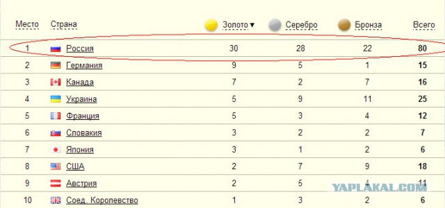 Сборная России выиграла Паралимпиаду