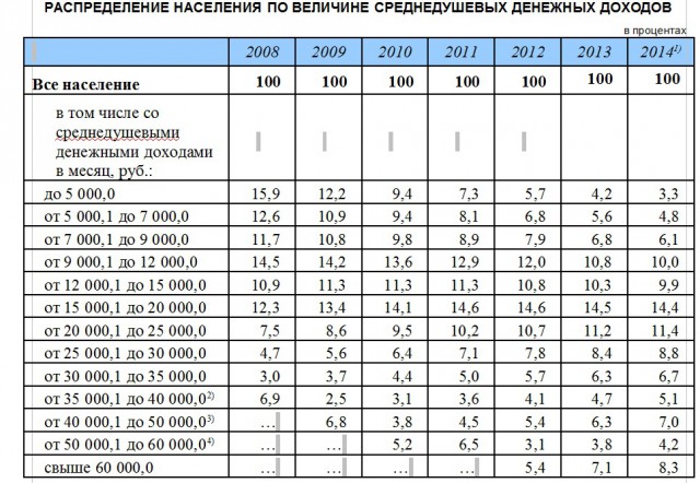Парадокс финансового положения среднего класса США