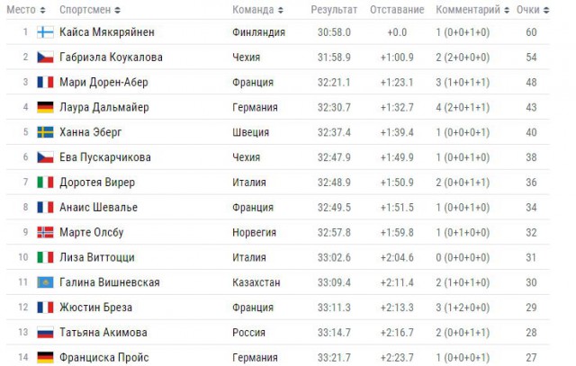 Биатлон.Сезон 2016/2017. Часть 5. Рупольдинг (Германия)