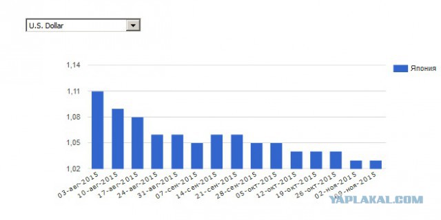 Цены на нефтепродукты в Японии за год упали почти