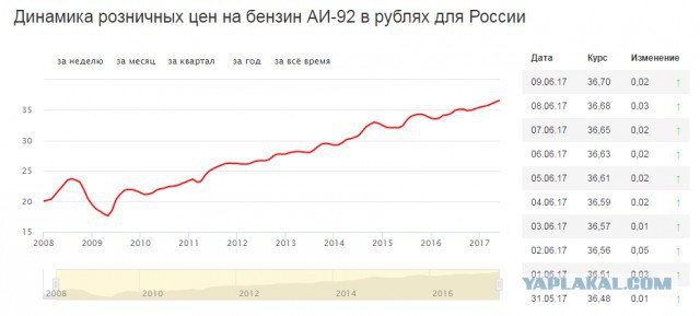 Бензин опять подорожал. УФАС просит не паниковать.