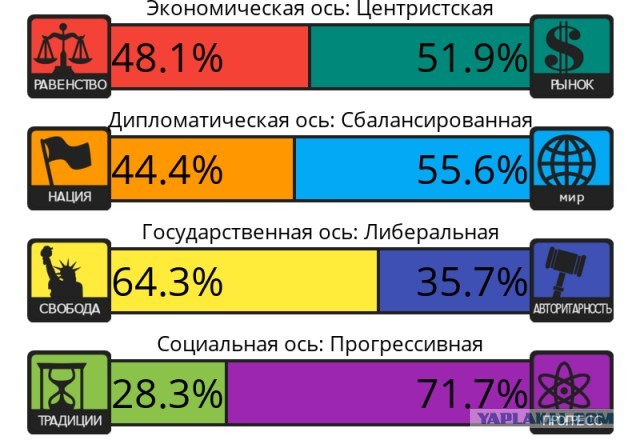 Тест на 8 политических ценностей