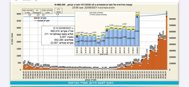 Израиль: за 20 дней количество серьезных случаев увеличилось в 4 раза, вводятся новые ограничения