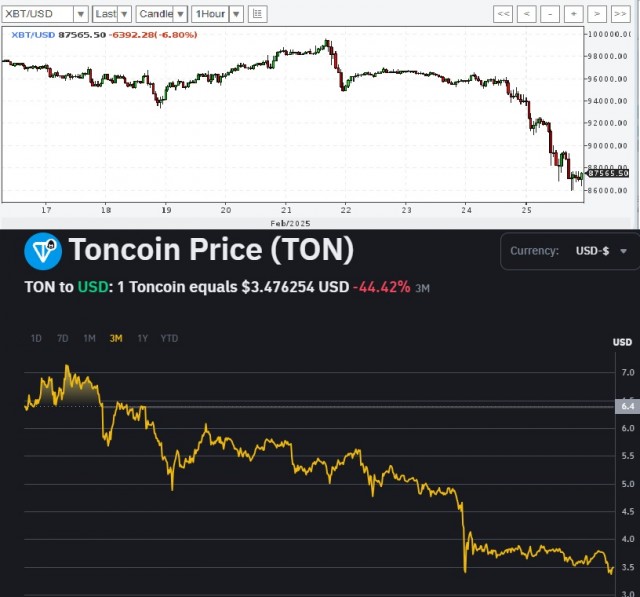 Криптовалюты сваливаются вниз.