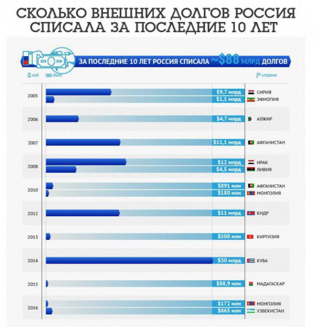 Киргизские депутаты одобрили полное списание долга страны перед Россией