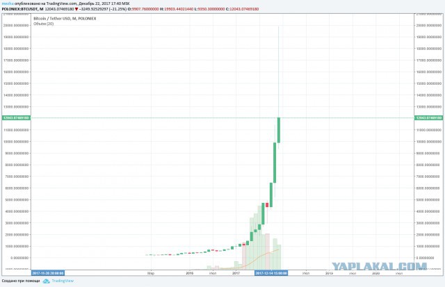 А биткоин то падает.....
