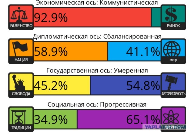 Тест на 8 политических ценностей