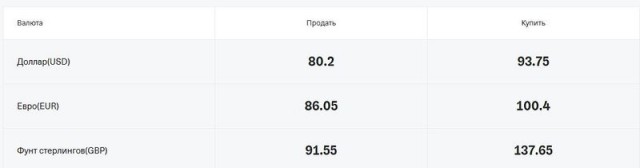 Мосбиржа останавливает торги долларом и евро