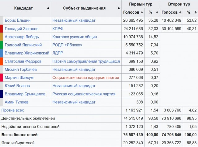 30 лет назад. Выборы 1996. года. За кого Вы голосовали?