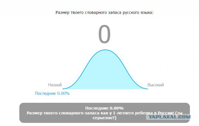 Онлайн Тест Словарного Запаса Русского Языка