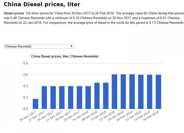 Во второй раз Китай снизил цены на бензин и дизтопливо в этом году