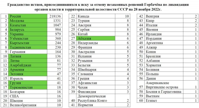 Все республики бывшего СССР участвуют в иске в связи с его незаконным развалом