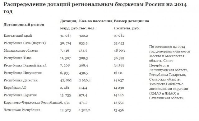 Естественный прирост населения РФ 2014-2015