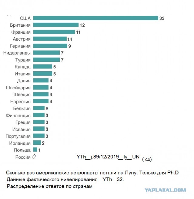 США потребовали от России прекратить опровергать факт их высадки на Луну