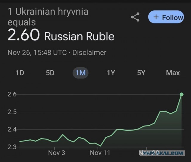 Доллар вырос выше 105 рублей на бирже, евро — выше 110 рублей