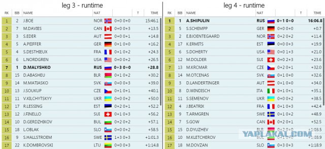Биатлон сезон 2015/2016 часть 4.