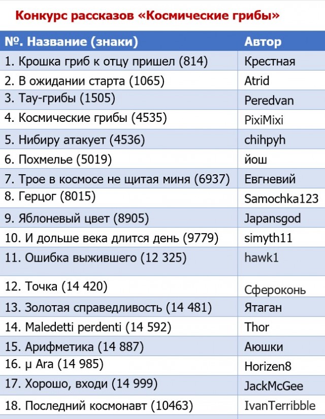 Конкурс «Космические грибы». Итоги