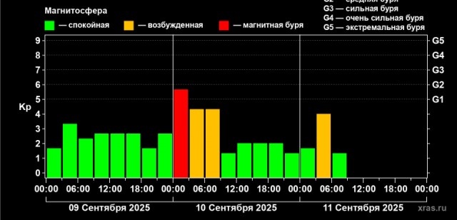 Необъяснимая магнитная буря обрушилась на Землю в ночь на 10 сентября. Ученые пока не могут понять точную причину события