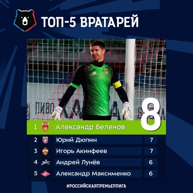 Чемпионат России по футболу 2019-2020. Часть V.