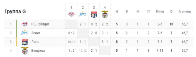 Champions League/League europe 2019/2020