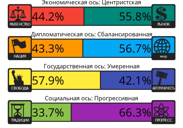 Тест на 8 политических ценностей
