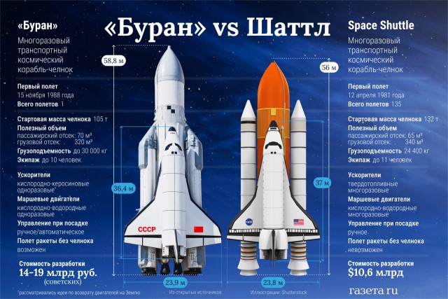 Почему никто не смог повторить полёт “Бурана” за 37 лет?