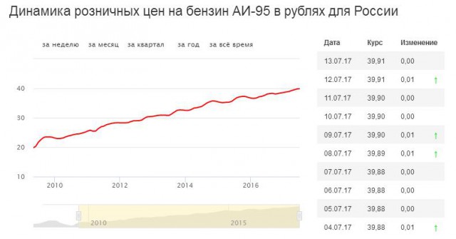 Путин: нельзя позволять задирать цены на бензин