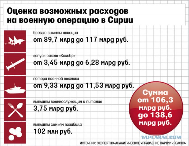 Оппозиция раскрыла страшную правду о расходах России на военную операцию в Сирии