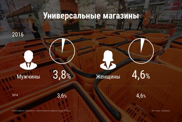 Средний чек россиян в магазинах достиг минимума за два года: на что обычно тратят деньги мужчины и женщины