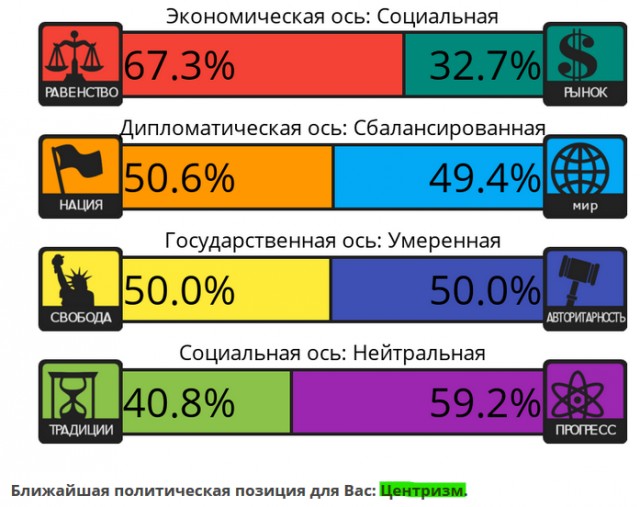 Тест на 8 политических ценностей
