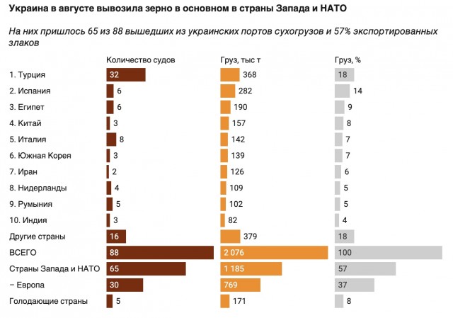 Из украинских портов вышли суда с продовольствием, несмотря на отход РФ от "зернового соглашения"