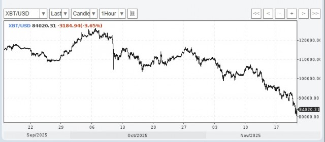 Криптозима: Рынок криптовалют падает уже 1,5 месяца⁠⁠