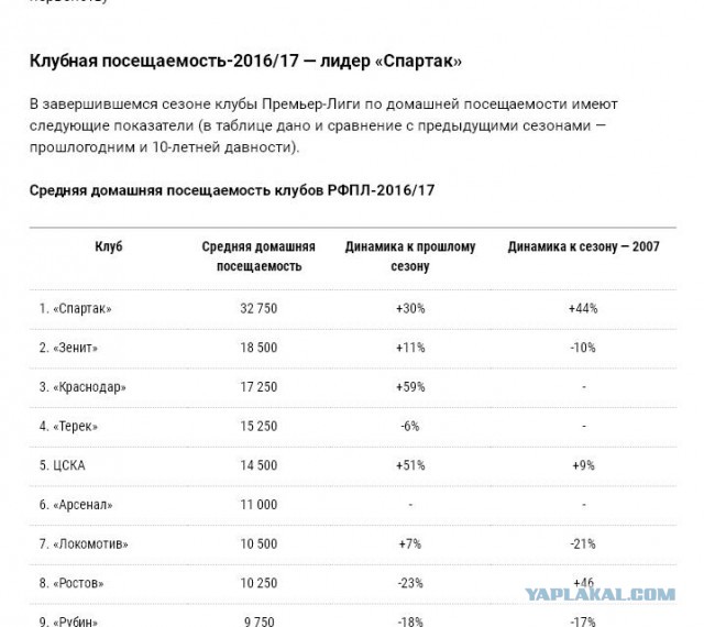 Футбол. Чемпионат России 2017-2018 часть 2
