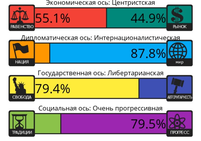 Тест на 8 политических ценностей