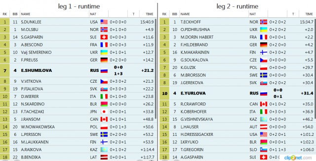Биатлон сезон 2015/2016 часть 6. Чемпионат мира.