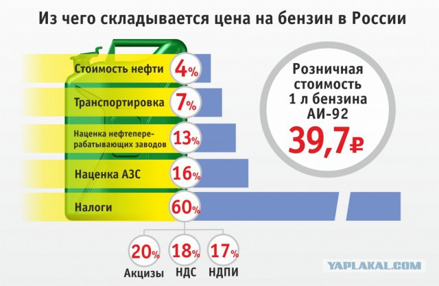 Цены на бензин в Казахстане