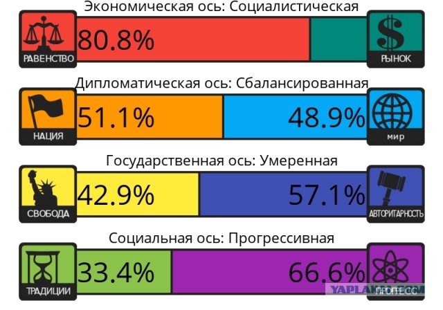 Тест на 8 политических ценностей