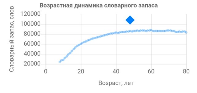 Тест: сколько слов русского языка вы знаете?
