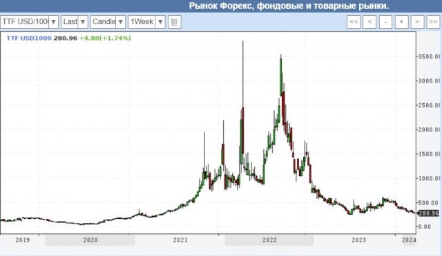 Оператор ГТС Украины принял от "Газпрома" заявку на транспортировку газа на четверг в объеме 42,4 млн куб. м