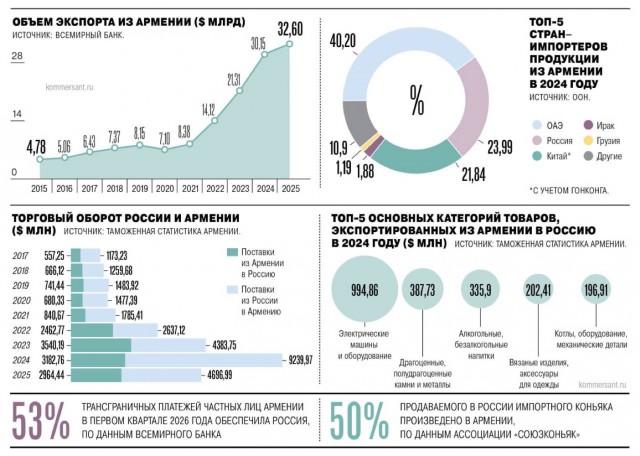 Про Армению