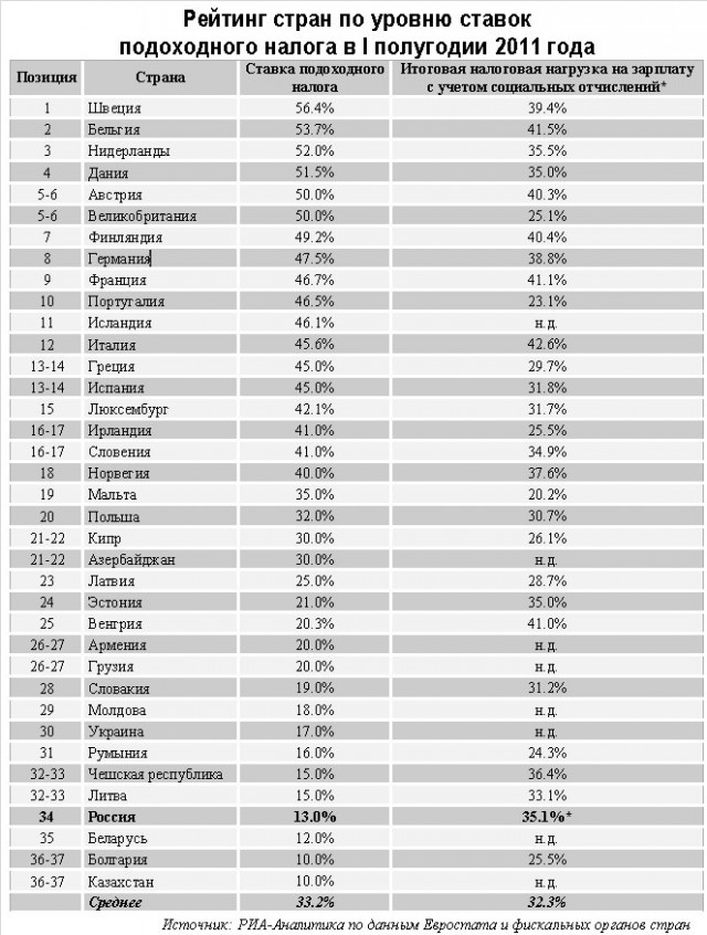Бытует мнение, что мы платим только 13% налогов.