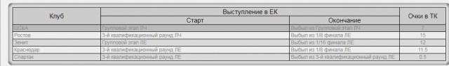 Футбол. Чемпионат России 2017-2018 часть 2
