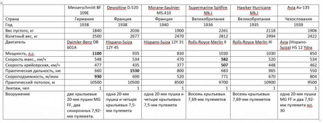 «Мессершмитт» Bf 109 в сравнениях...