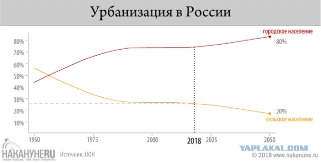 А почему же деревни вымирают?