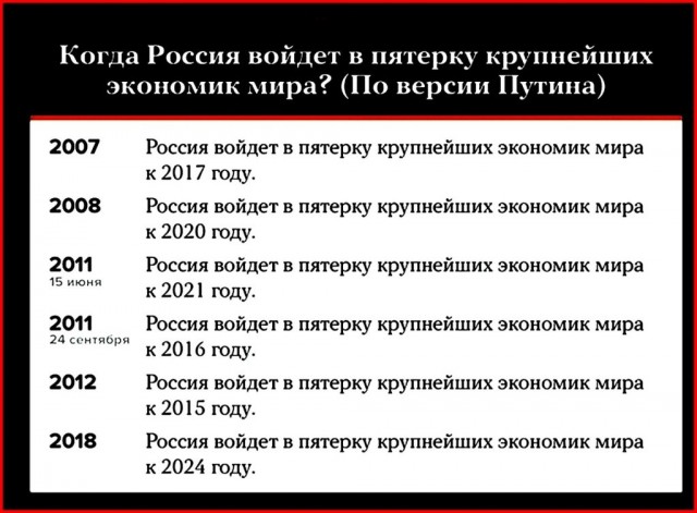 Всемирный банк включил Россию в топ-5 экономик мира впереди Германии и всей Европы